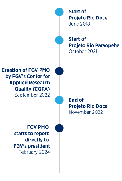 FGV PMO Time Line
