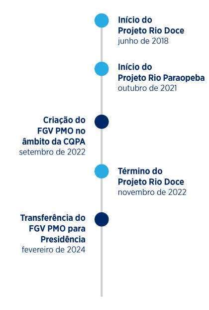 Linha de Tempo FGV PMO